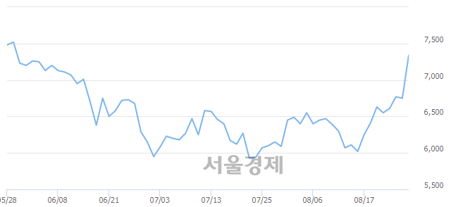 <유>명문제약, 전일 대비 9.78% 상승.. 일일회전율은 14.04% 기록