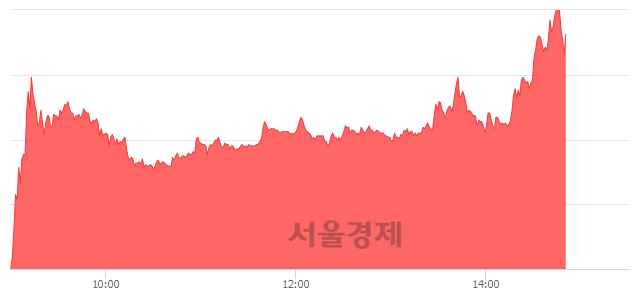 <코>고려제약, 매수잔량 381% 급증