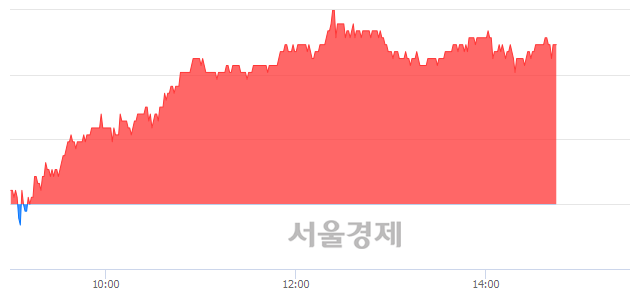 <유>대우조선해양, 4.14% 오르며 체결강도 강세 지속(193%)