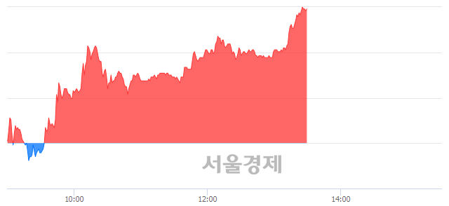 <코>에이치엘비, 전일 대비 7.05% 상승.. 일일회전율은 2.29% 기록