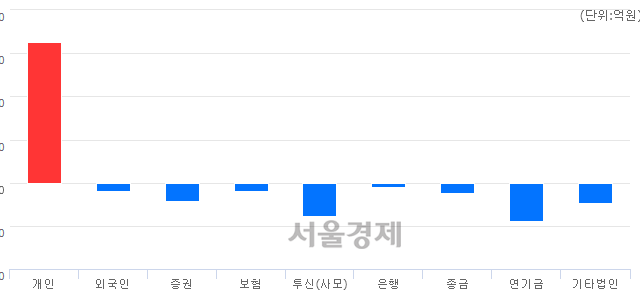 [마감 시황]  외국인과 기관의 동반 매도세.. 코스닥 798.17(▼2.87, -0.36%) 하락 마감