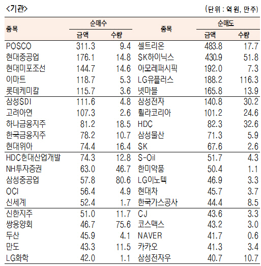 [표]유가증권 기관·외국인·개인 순매수·도 상위종목(8월 28일)