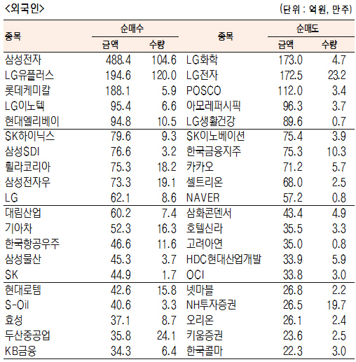 [표]유가증권 기관·외국인·개인 순매수·도 상위종목(8월 28일)