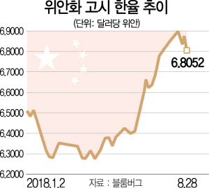 2915A11 위안화 고시 환율 추이