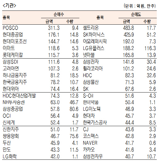 [표]유가증권 기관·외국인·개인 순매수·도 상위종목(8월 28일-최종치)