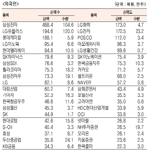 [표]유가증권 기관·외국인·개인 순매수·도 상위종목(8월 28일-최종치)