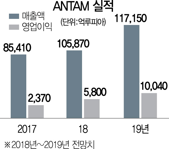 2915A21 ANTAM실적