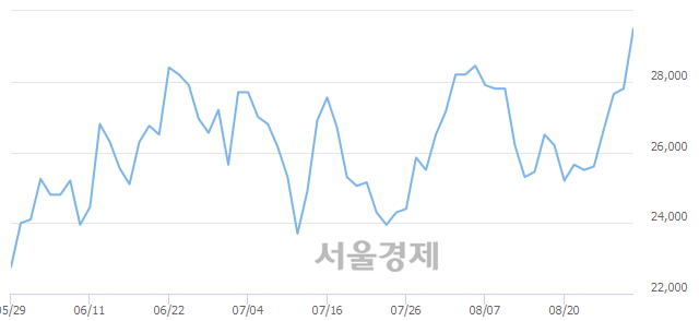 <코>케이아이엔엑스, 전일 대비 7.73% 상승.. 일일회전율은 2.08% 기록