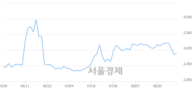 <유>아티스, 4.02% 오르며 체결강도 강세로 반전(101%)