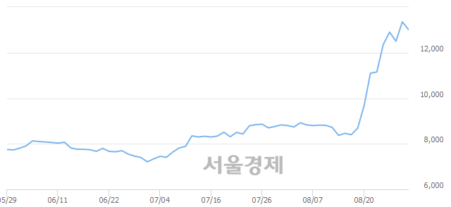 <코>아이디스, 8.61% 오르며 체결강도 강세로 반전(137%)