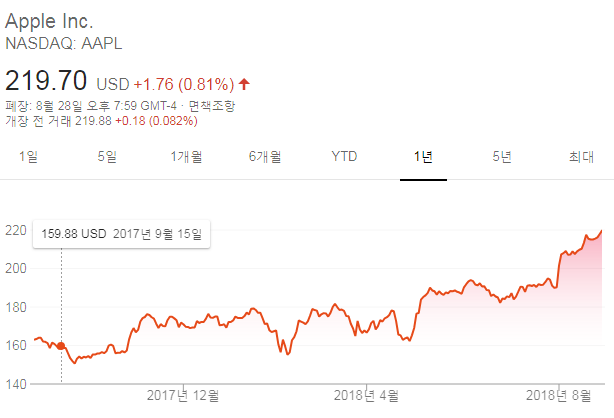 팀쿡 애플 CEO, 스톡옵션 1,333억원 받아 절반 처분