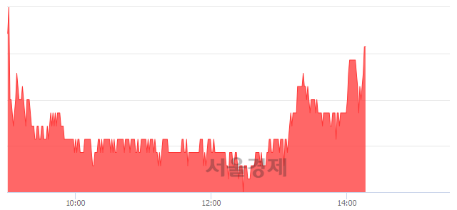 <유>평화산업, 3.04% 오르며 체결강도 강세로 반전(115%)