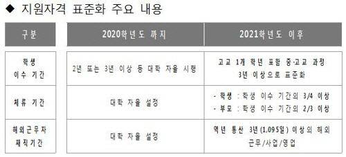 지원자격 표준화 주요내용/연합뉴스