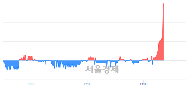 <코>큐에스아이, 전일 대비 7.61% 상승.. 일일회전율은 2.16% 기록