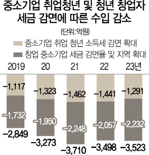 3015A05 중소기업세금감면에따른수입감소