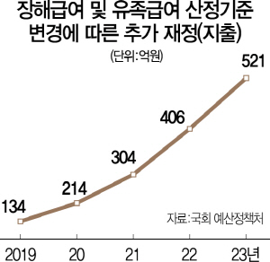 3015A05 장해급여유족급여추가재정