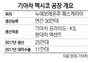 멕시코 공장 美 수출길 가시밭…현대기아차 긴장