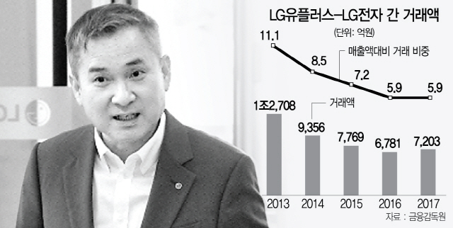 3015A14 LG유플러스-LG전자 간 거래액