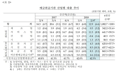 예금취급기관 산업별 대출 추이/연합뉴스[한국은행 제공]