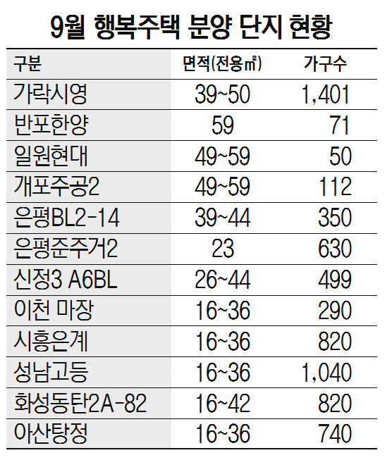 9월 행복주택 분양 단지 현황