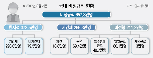 3015A31 국내 비정규직 현황