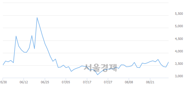 <코>동양에스텍, 전일 대비 7.58% 상승.. 일일회전율은 1.00% 기록