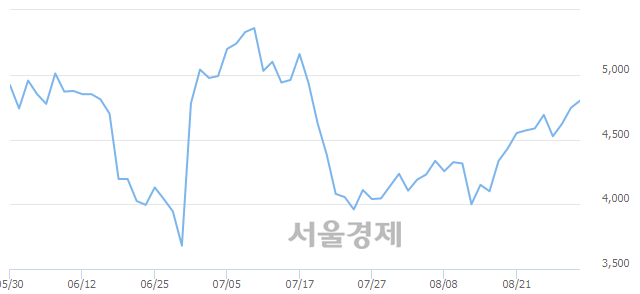 <유>세원셀론텍, 3.16% 오르며 체결강도 강세로 반전(119%)