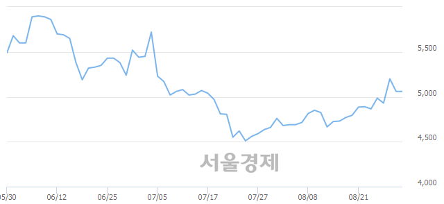<코>아가방컴퍼니, 매수잔량 392% 급증