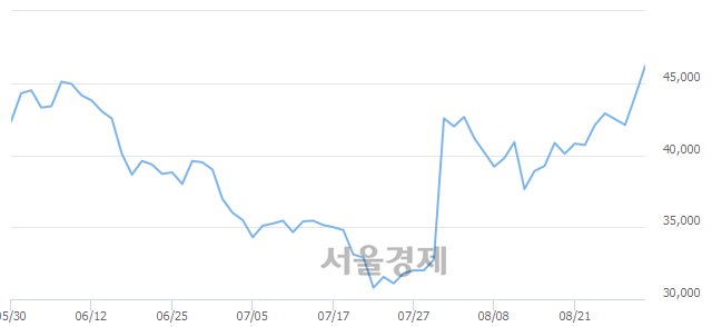 <유>한국화장품제조, 매도잔량 334% 급증