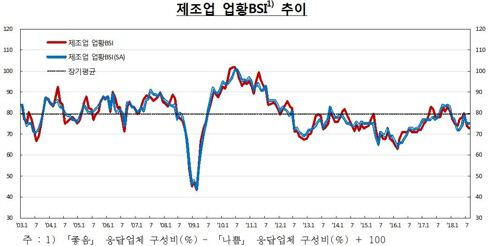 소비심리가 17개월 만에 최저 수준으로 떨어진 데 이어 기업 체감경기지수가 18개월 만에 최저를 기록했다. 다만 승용차 개별소비세 인하 정책과 신차와 스마트폰 신제품 출시 기대에 힘입어 기업들의 경기 전망은 밝은 것으로 나타났다./연합뉴스