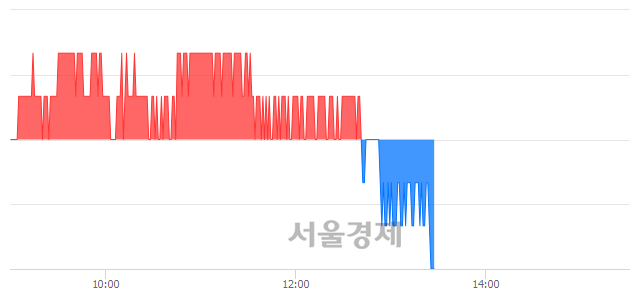 <코>하림지주, 장중 신저가 기록.. 10,400→10,350(▼50)
