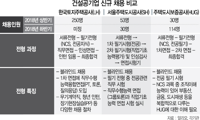 3115A33 건설공기업 신규 채용 비교