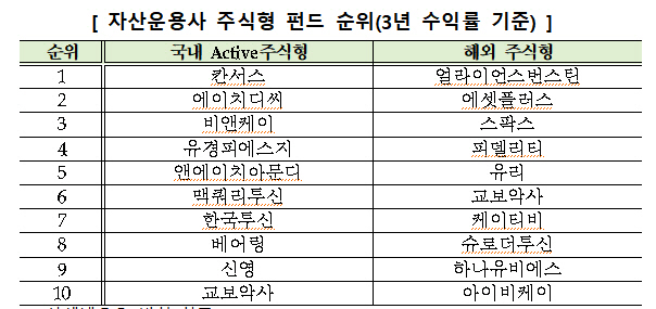 국내 주식형 펀드 수익률 '칸서스' 자산운용 1위 올라…·해외는 '얼라인스버스틴'