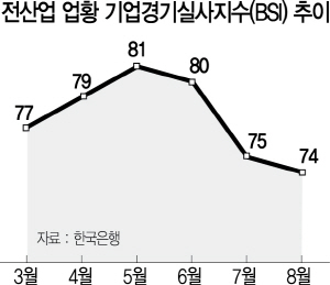 3115A06 전산업 업황 기업경기실사지수(BSI) 추이