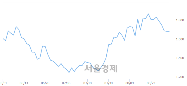<코>ITX엠투엠, 5.29% 오르며 체결강도 강세로 반전(171%)