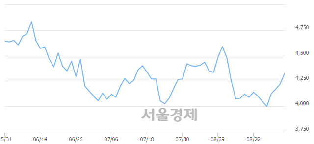<코>파수닷컴, 전일 대비 8.77% 상승.. 일일회전율은 1.06% 기록