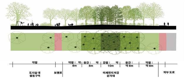 미세먼지 저감을 위한 도시숲 조성 단면도.