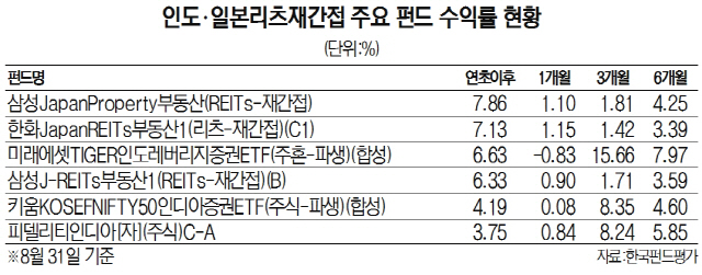 인도.일본리츠재간접 주요 펀드 수익률 현황