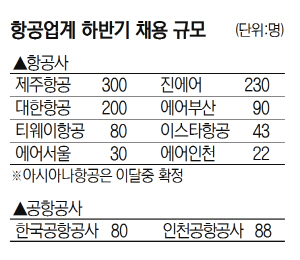 항공업계 연내 1,300명 뽑는다