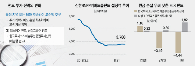 '테마·스타'서 '수익 안정형'으로...펀드 중심축 옮겨간다