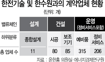 0315A08 한전기술 및 한수원과의 계약업체 현황