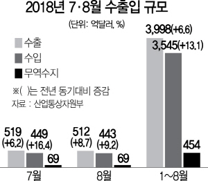 0315A08 2018년 7·8월 수출입 규모