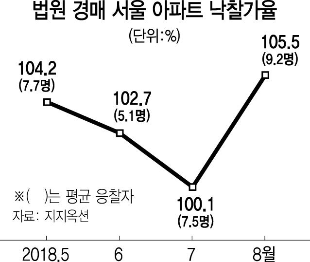서울아파트 경매도 ‘인기’...8월 낙찰가율 105.5%로 최고