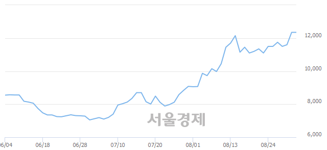 <코>서울옥션, 장중 신고가 돌파.. 12,750→12,800(▲50)