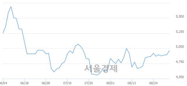 <코>한국정보인증, 4.19% 오르며 체결강도 강세 지속(283%)