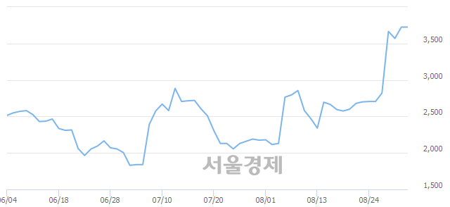 <코>코리아에프티, 3.36% 오르며 체결강도 강세로 반전(125%)