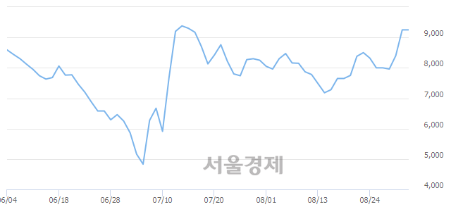 <코>나노스, 5.51% 오르며 체결강도 강세 지속(233%)