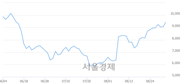 <코>프로스테믹스, 4.63% 오르며 체결강도 강세 지속(125%)