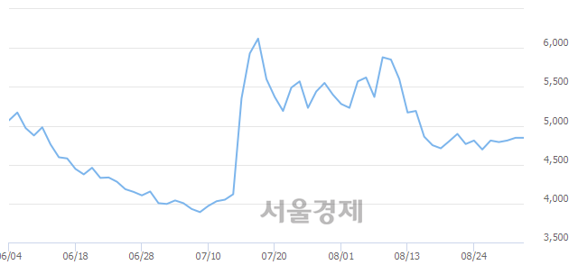 <코>케이씨에스, 4.44% 오르며 체결강도 강세로 반전(254%)