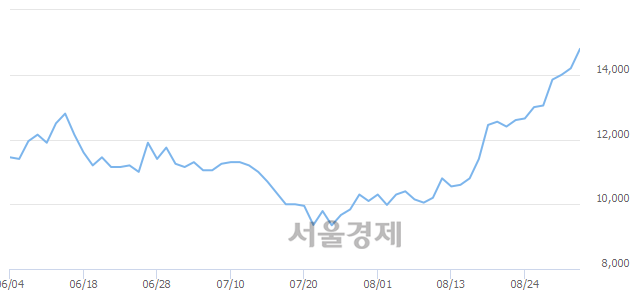 <코>강스템바이오텍, 4.23% 오르며 체결강도 강세 지속(133%)